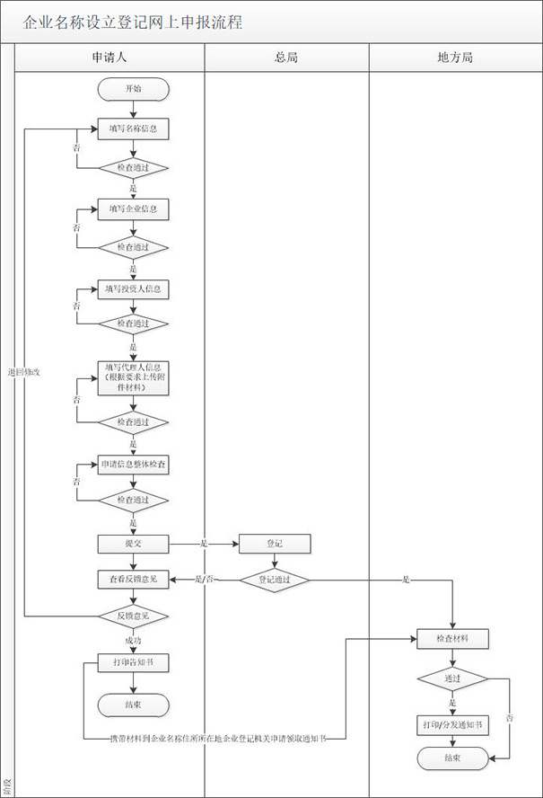鄭州營業執照網上核名