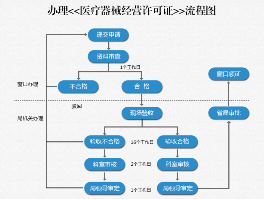 代辦鄭州三類醫療器械經營許可證流程