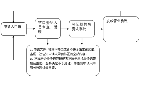 鄭州個人獨資企業如何申請