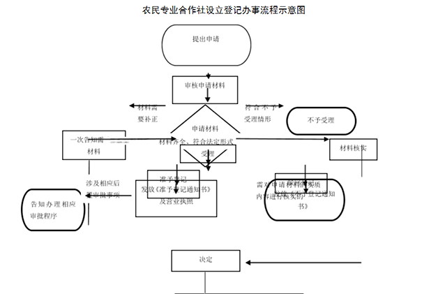 鄭州農民專業合作社辦理程序