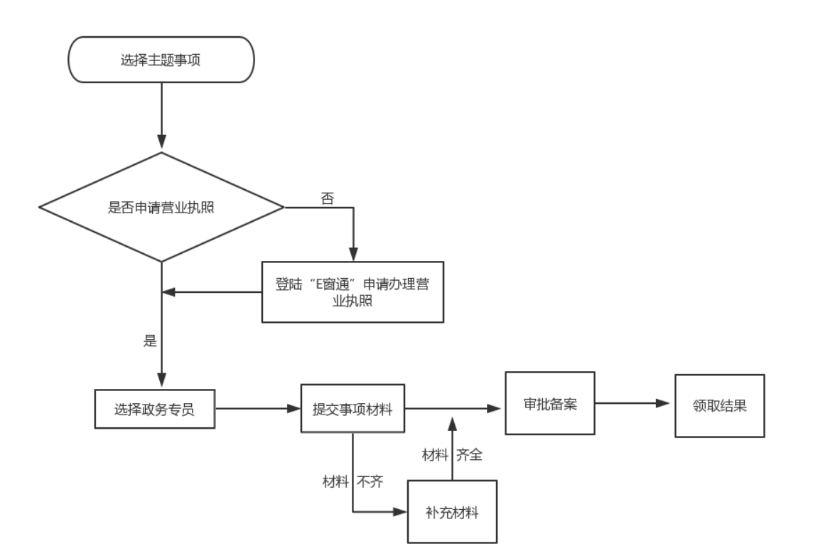 鄭州管城區如何辦理開停車場流程