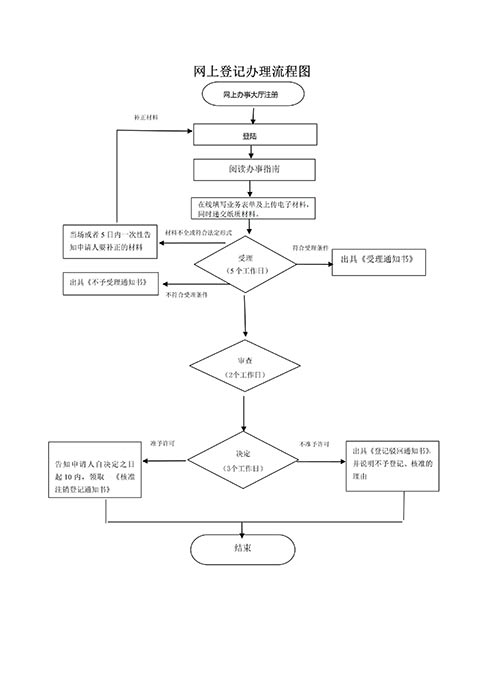 鄭州自貿區工商變更異常處理公司代辦流程
