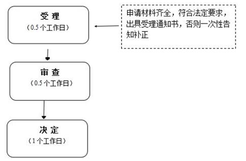 2022鄭州國基路工商所網上注冊公司流程