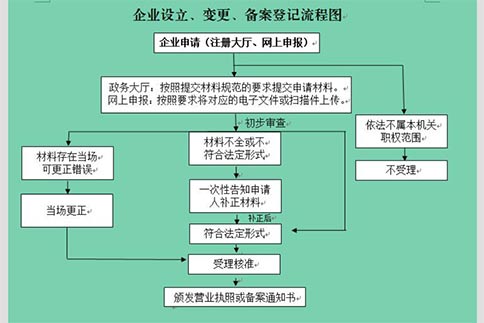 鄭州鄭東新區政務服務網設立公司操作流程(鄭州網上政務大廳怎么注冊)