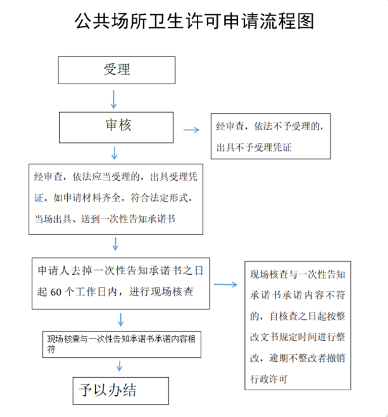 鄭州金水區衛生許可證地址基本流程
