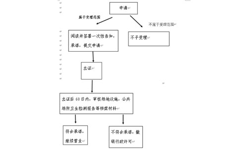 2023年鄭州蛋糕店食品經營許可證辦理時間