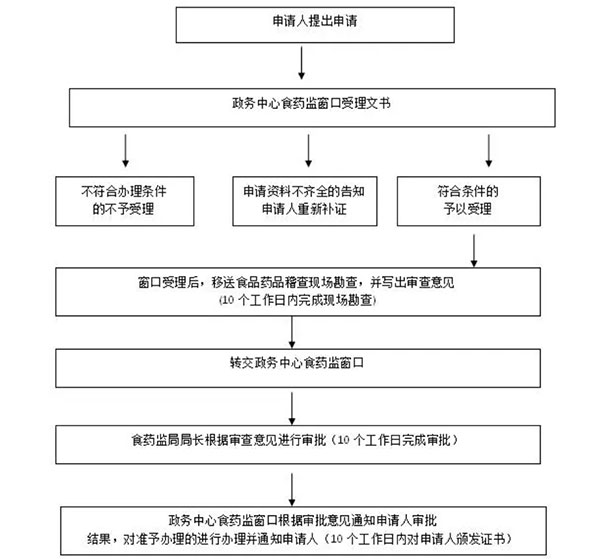 鄭州新區食品經營許可證辦理時限