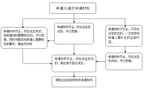 鄭州工商注冊核名查詢系統流程