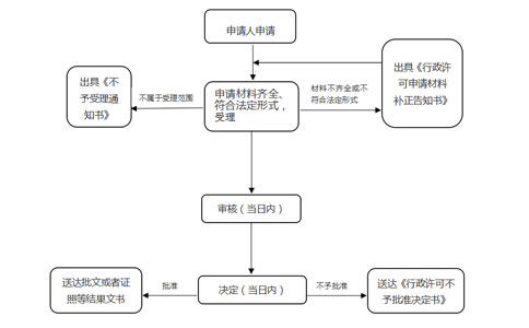 鄭州企業食品許可證辦理辦理程序