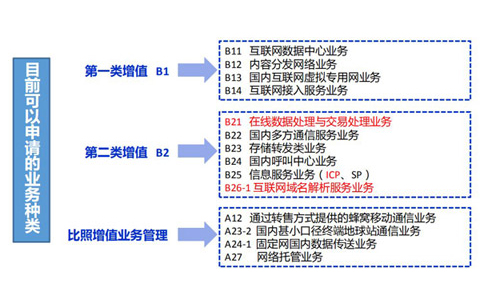 增值電信業務許可證具體分類